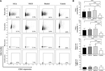 Platelet-Adherent Leukocytes Associated With Cutaneous Cross-Reactive Hypersensitivity to Nonsteroidal Anti-Inflammatory Drugs